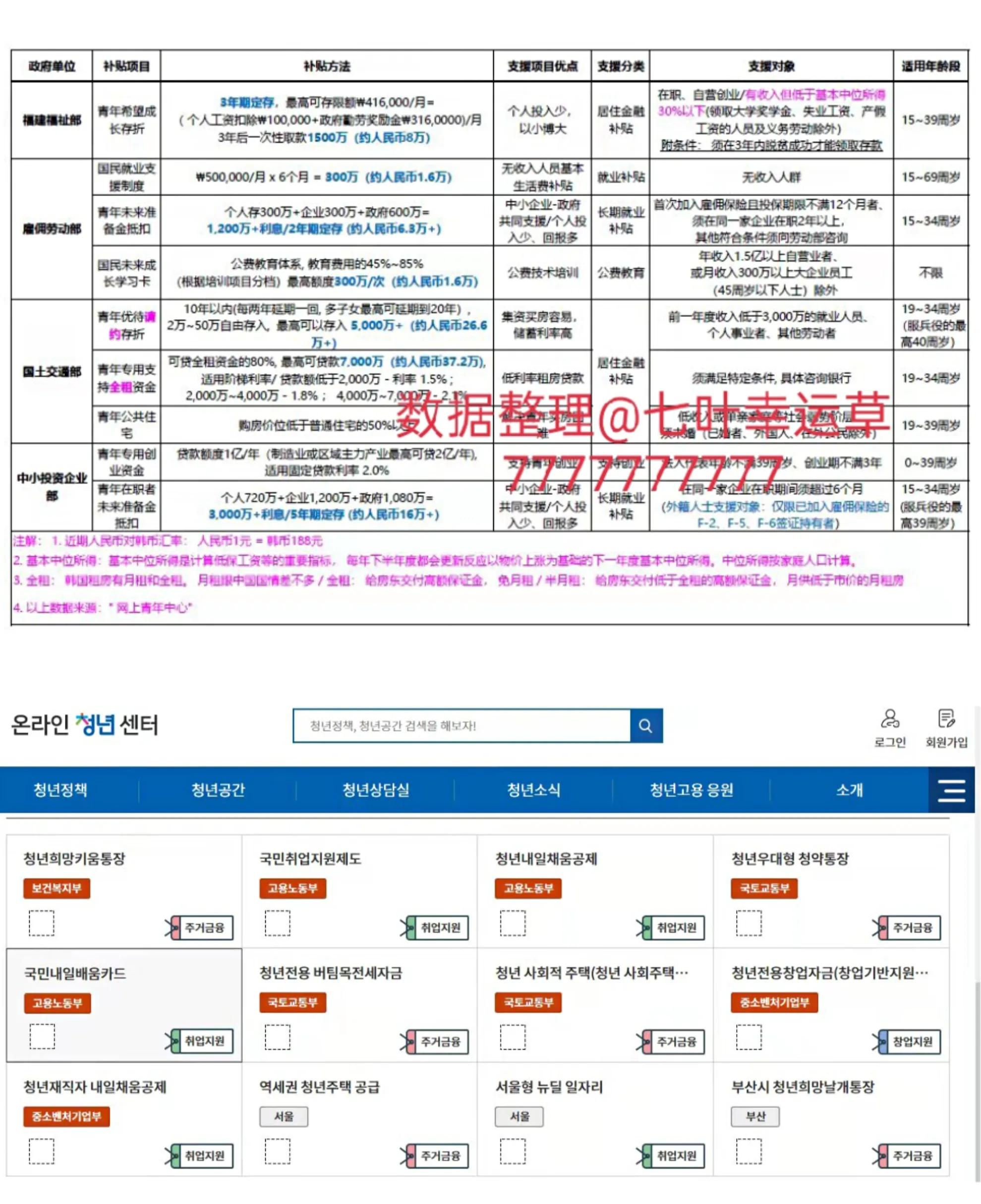 韩国政府促进青年就业和结婚生育都有哪些经济补助？