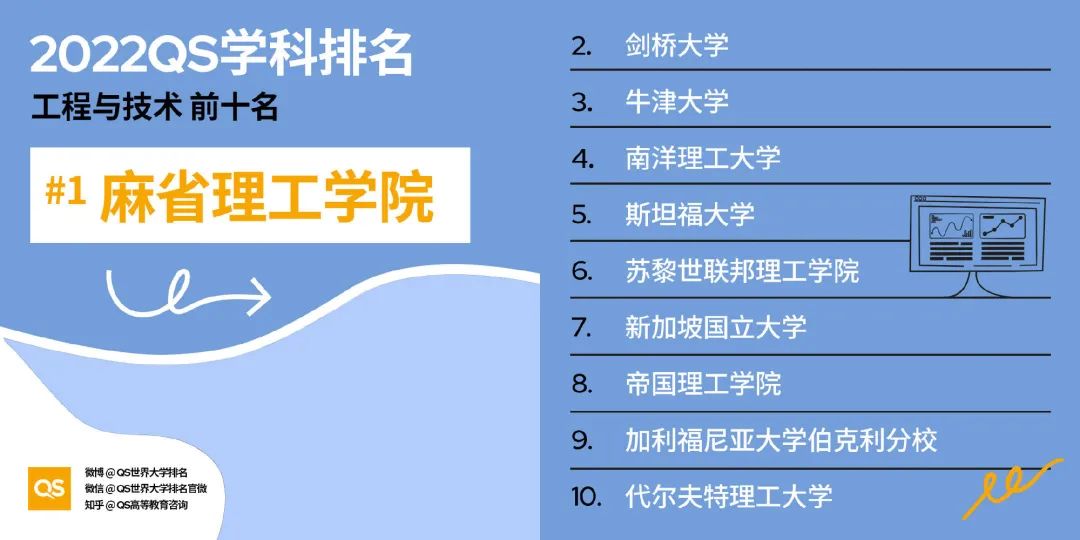 2022QS世界大学学科排名发布！哈佛、MIT强势霸榜，NYU取得突破