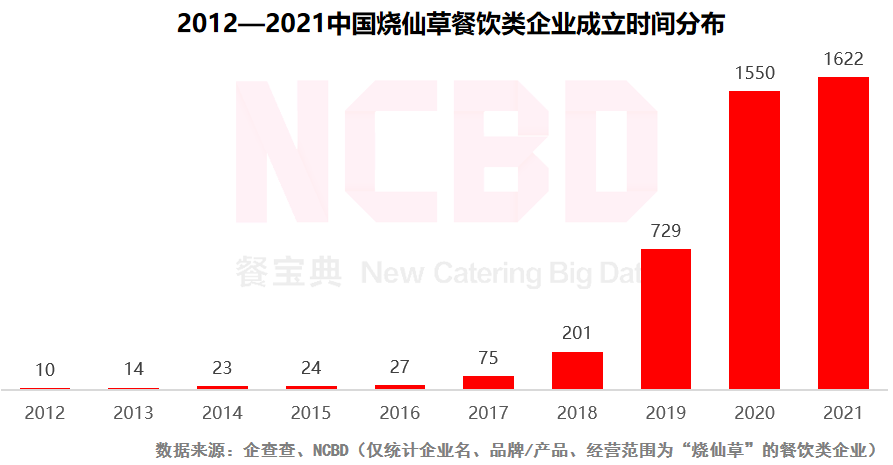 NCBD×悸动烧仙草 | 2021中国烧仙草行业大数据报告
