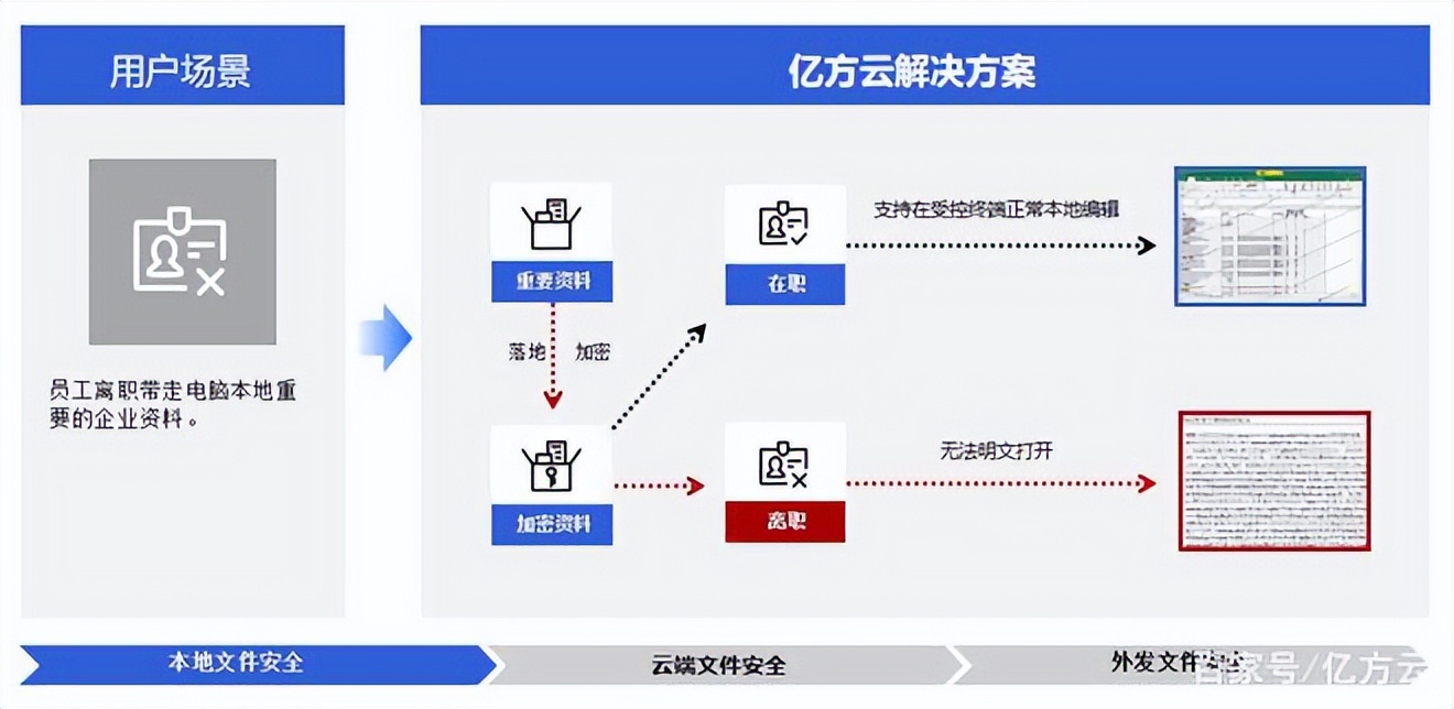 微信办公泄密事件频发，协同办公时代360亿方云助力企业信息安全