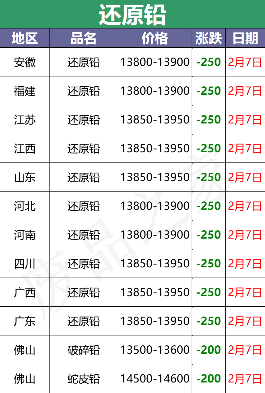 最新2月7日全国重点废电瓶企业参考价格汇总（附价格表）