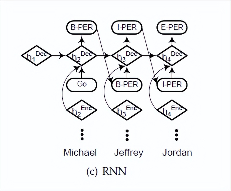 第三章：文字表格信息抽取模型——实体抽取方法：NER模型（上）