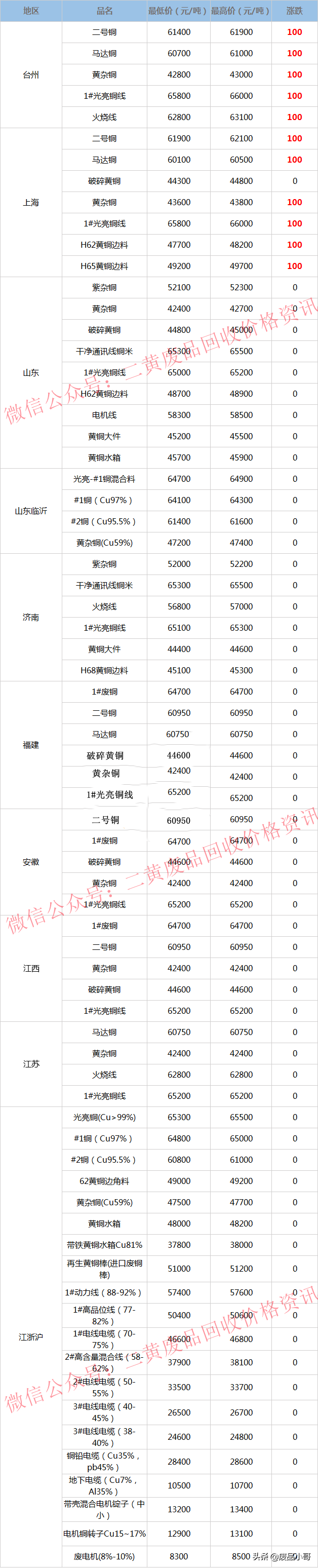 废铜价格最高上调100元，2022年3月14日废铜回收价格调整信息