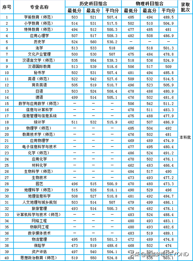 唐山师范学院2021年河北省各专业录取分数情况
