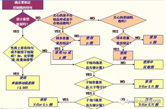 我们来看个流程图:上图中,黄色路径针对的是计量型数据,涉及四种控制