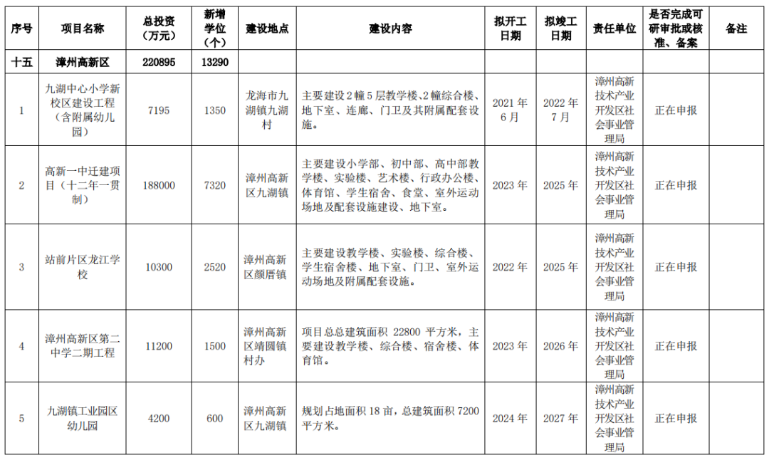 狂砸215亿！新增17.8万个学位！漳州未来5年教育规划曝光