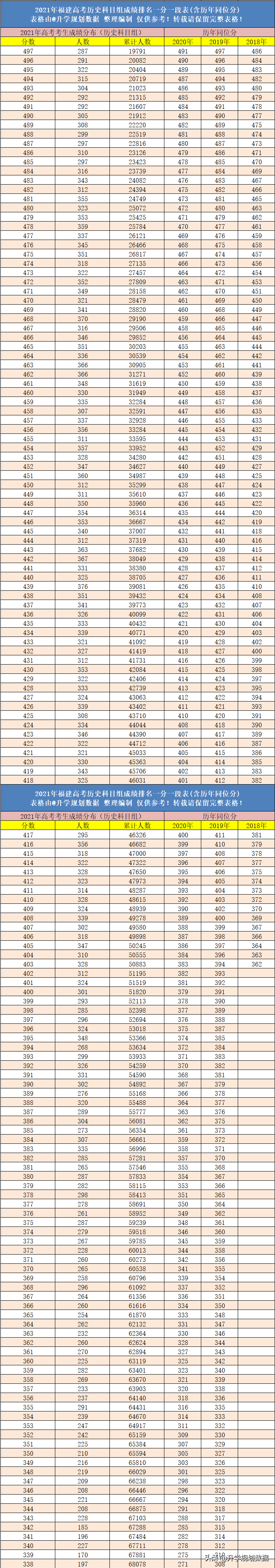 2021年福建高考成绩排名一分一段表含往年同位分