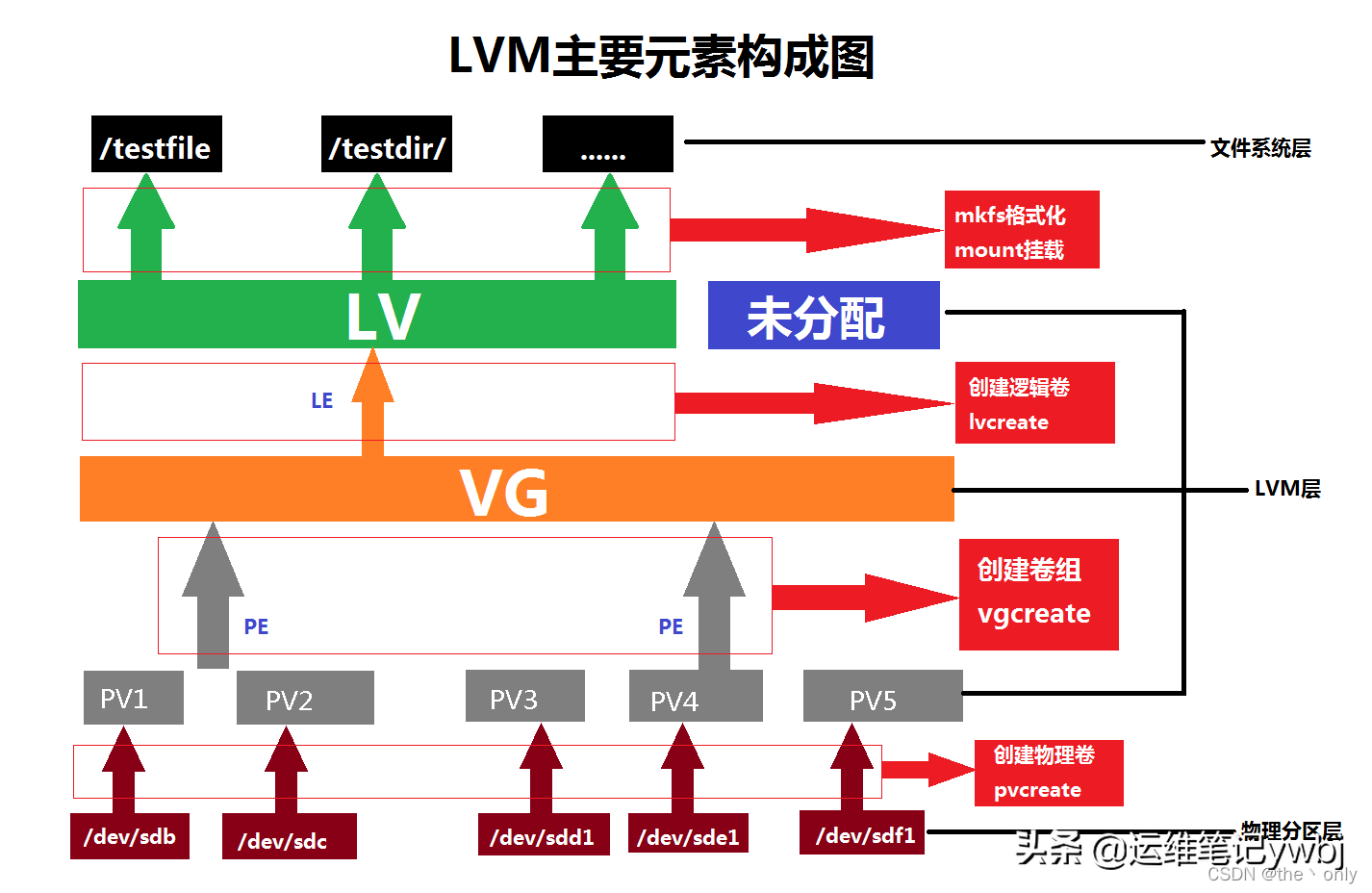 Linux 磁盤管理，掛載分區管理，磁盤分區擴容縮容管理，詳細教程
