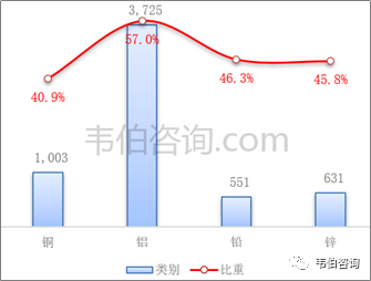 最新！2022年中国有色金属资源化利用专题调研与深度分析报告