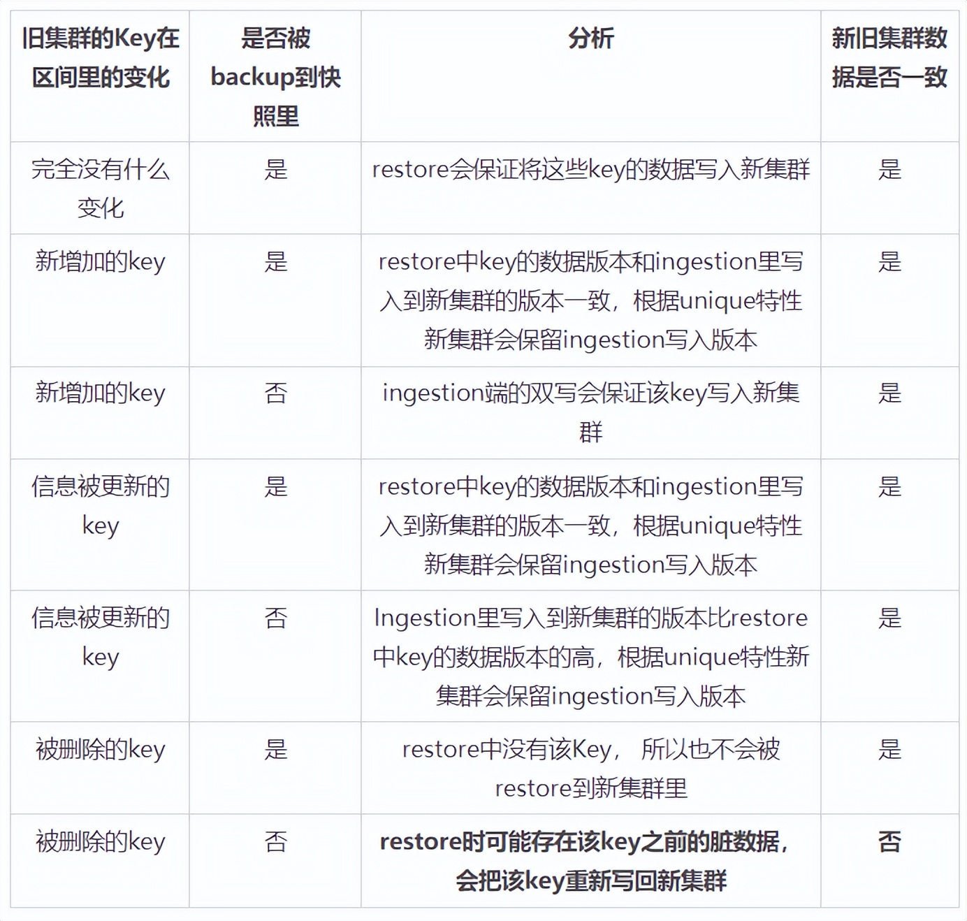 云上如何不停機更換關鍵大數據服務？