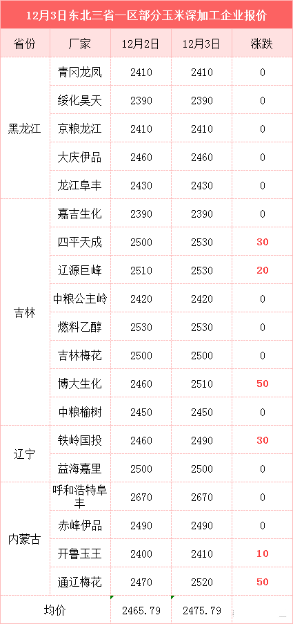 猪价“危机预警”，麦价突破1.5元，东北玉米涨翻天，发生了什么