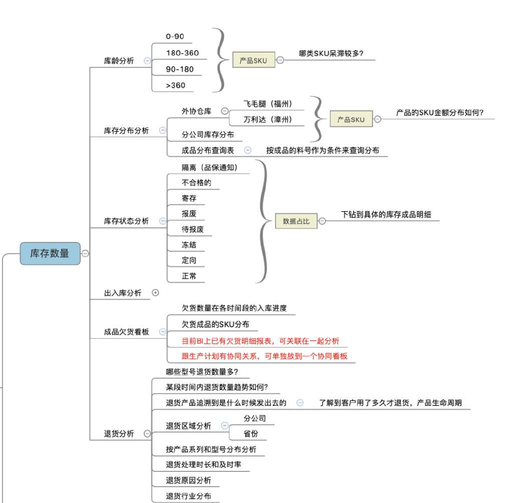 用BI+AI，重构供应链能力