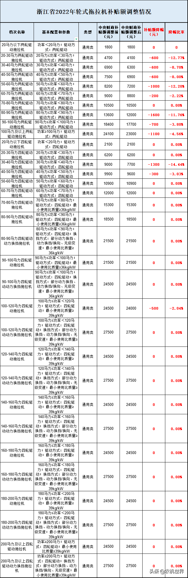 全國7省1市2022年拖拉機補貼額都分別降低了多少？
