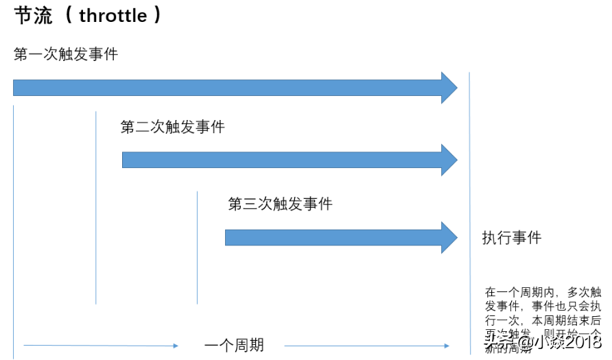 防抖和节流 比较好理解 区别 实现方式 场景 简单了解一波