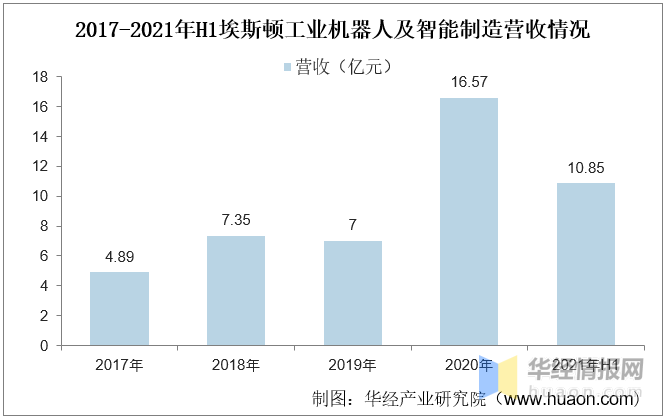 2021年中国工业机器人行业发展现状，高端产品国产化进程不断推进