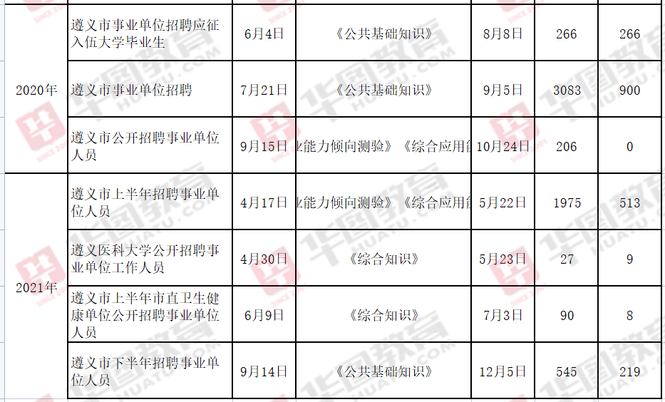 遵义<a href=http://https://www.sydw.cn/ target=_blank class=infotextkey>事业单位</a>！连续两年缩招！最高进面分242.5