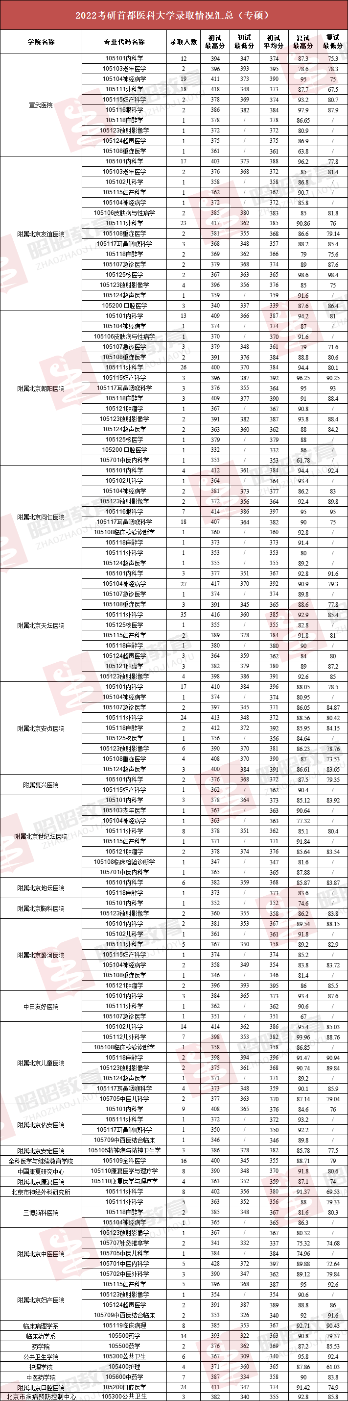 2022首都医科大学录取信息详解！多个专业初试最低分380+