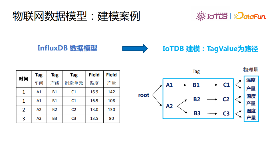 清華喬嘉林：Apache IoTDB——基于開放數據文件格式的時序數據庫