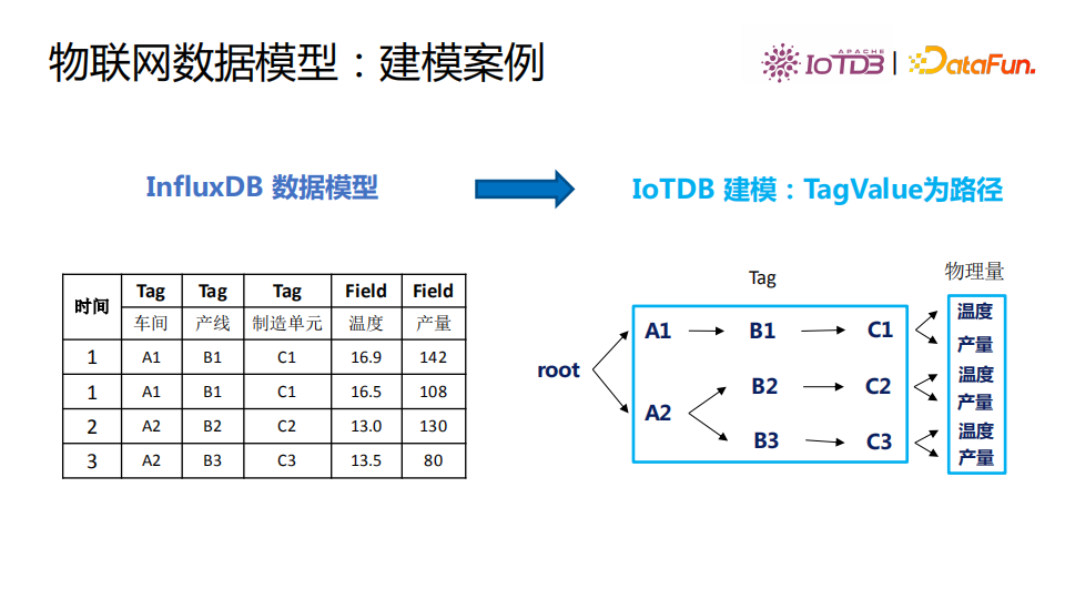 清华乔嘉林：Apache IoTDB——基于开放数据文件格式的时序数据库