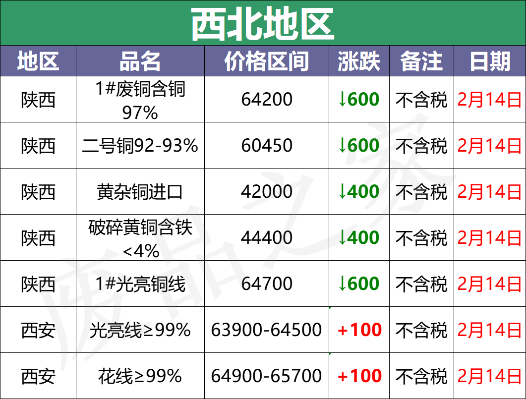 最新2月14日全国铜业厂家采购价格汇总（附价格表）