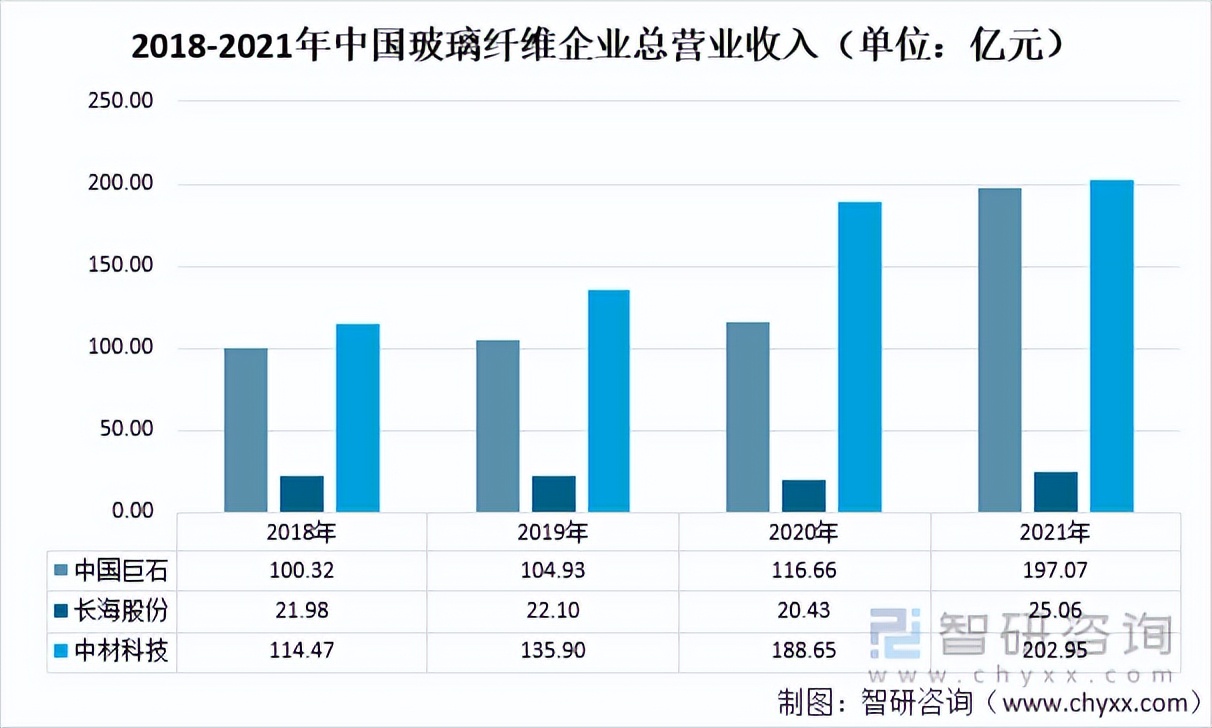 2021年玻璃纤维纱产量及玻璃纤维重点企业对比分析「图」