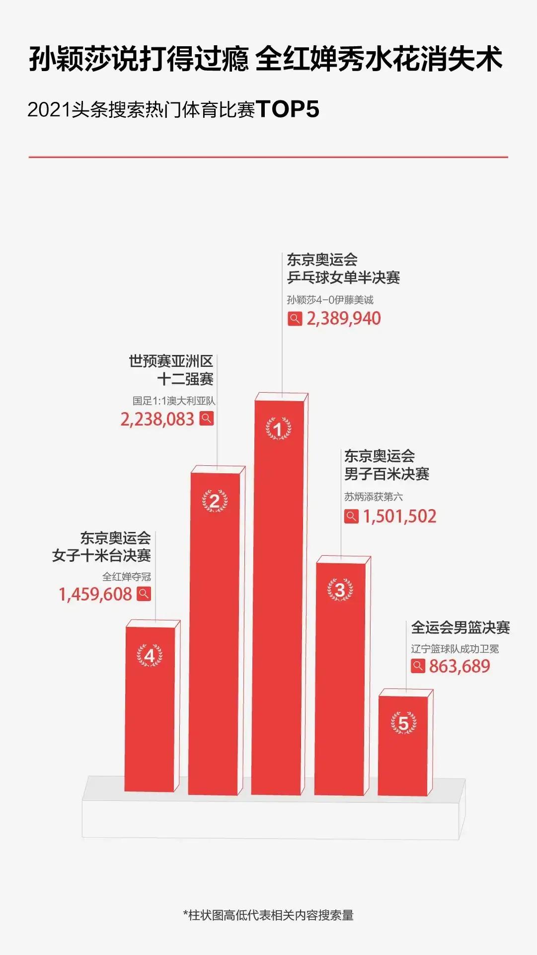 今日頭條發布2021年度搜索，看看你關注的上榜了哪些