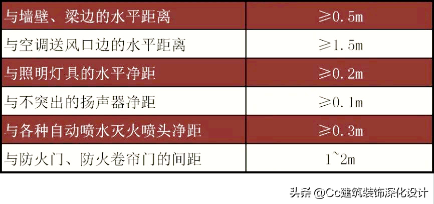 「消防」如何布置消防（内容有调整看最新一篇）