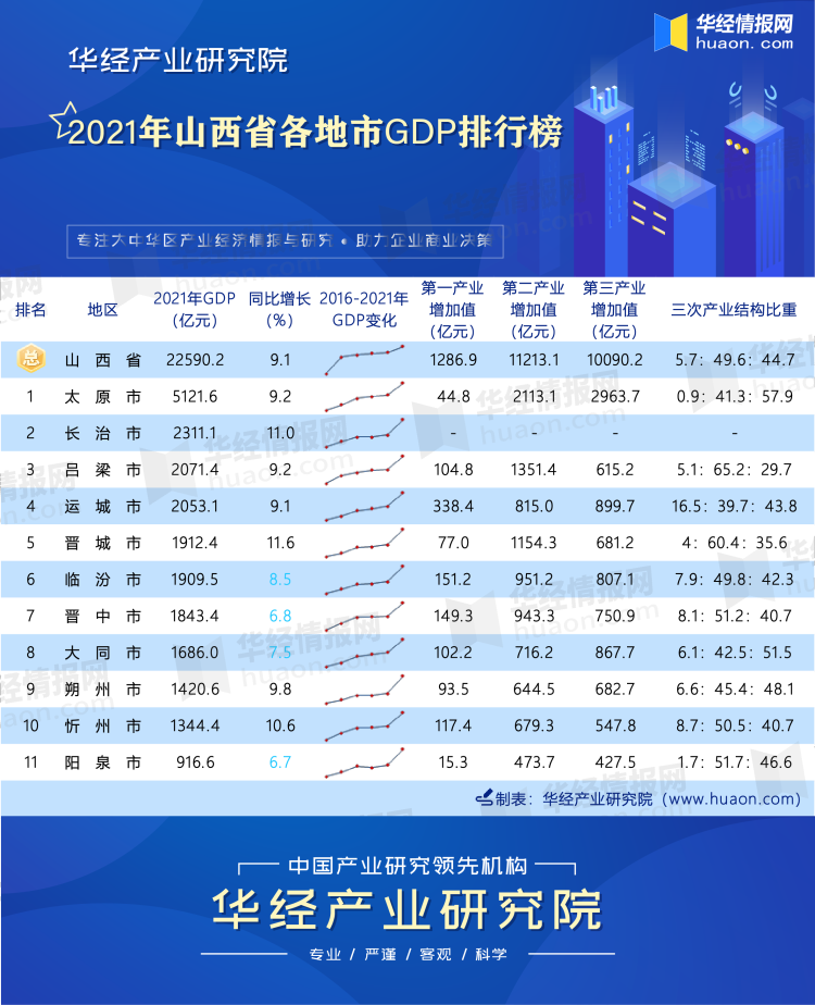 2022最新山西各市gdp排名，山西的gdp在全国排第几(附2022年最新排行榜前十名单)