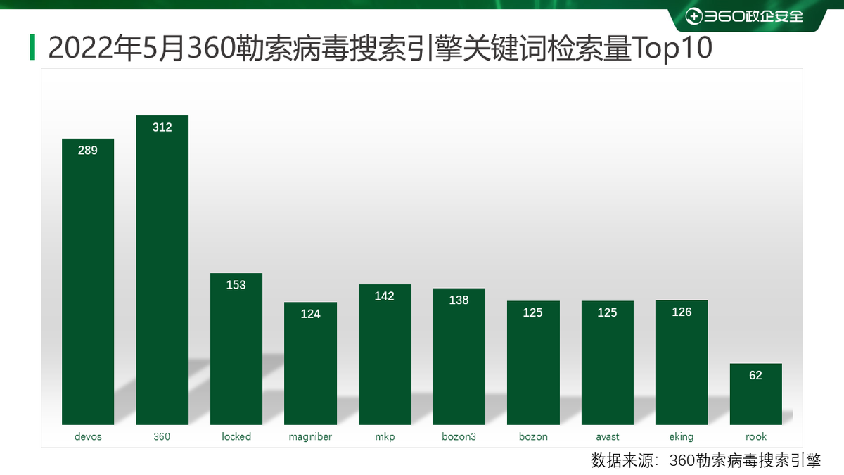 2022年5月勒索病毒态势分析