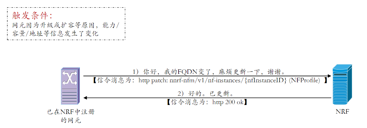 5GC基础自学系列 | 5GC基础之5GC中的网元发现与选择