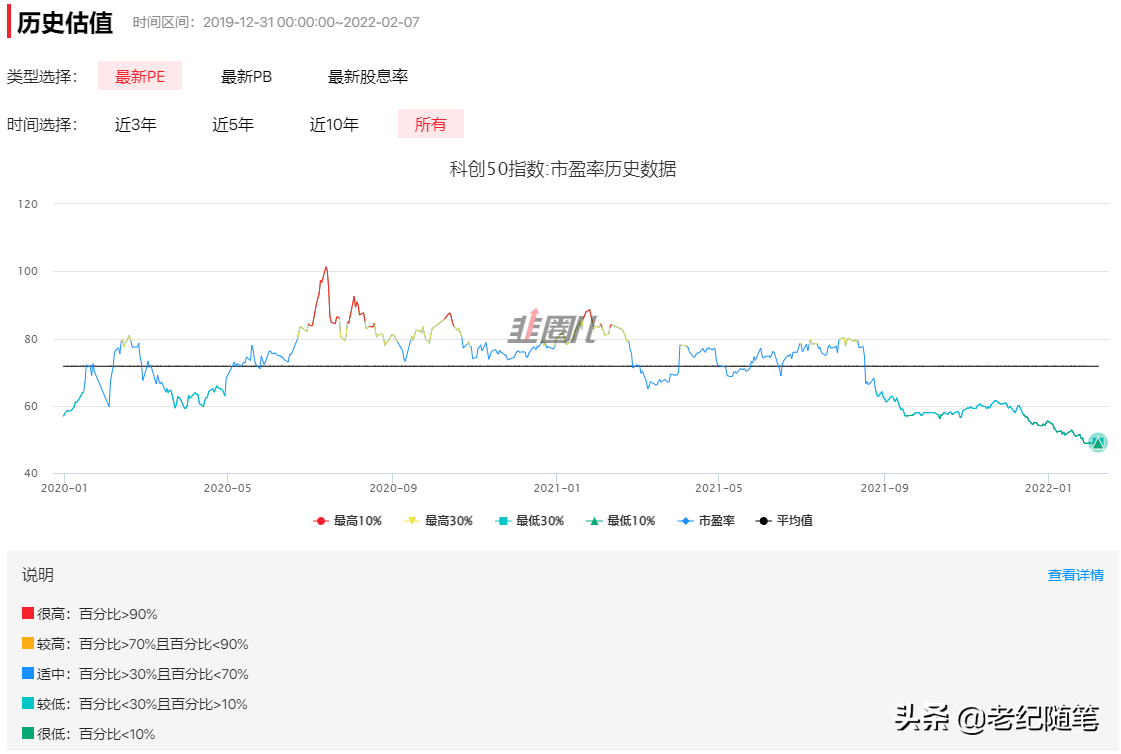 2022年半导体、科创50加仓策略