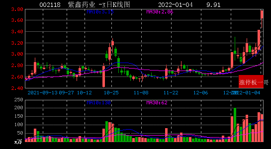 2022年01月04日区块链涨停板梳理