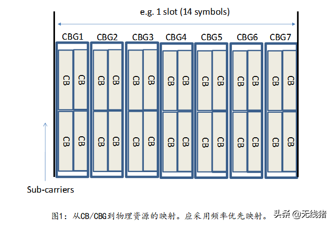 基于传输的CBG资源映射
