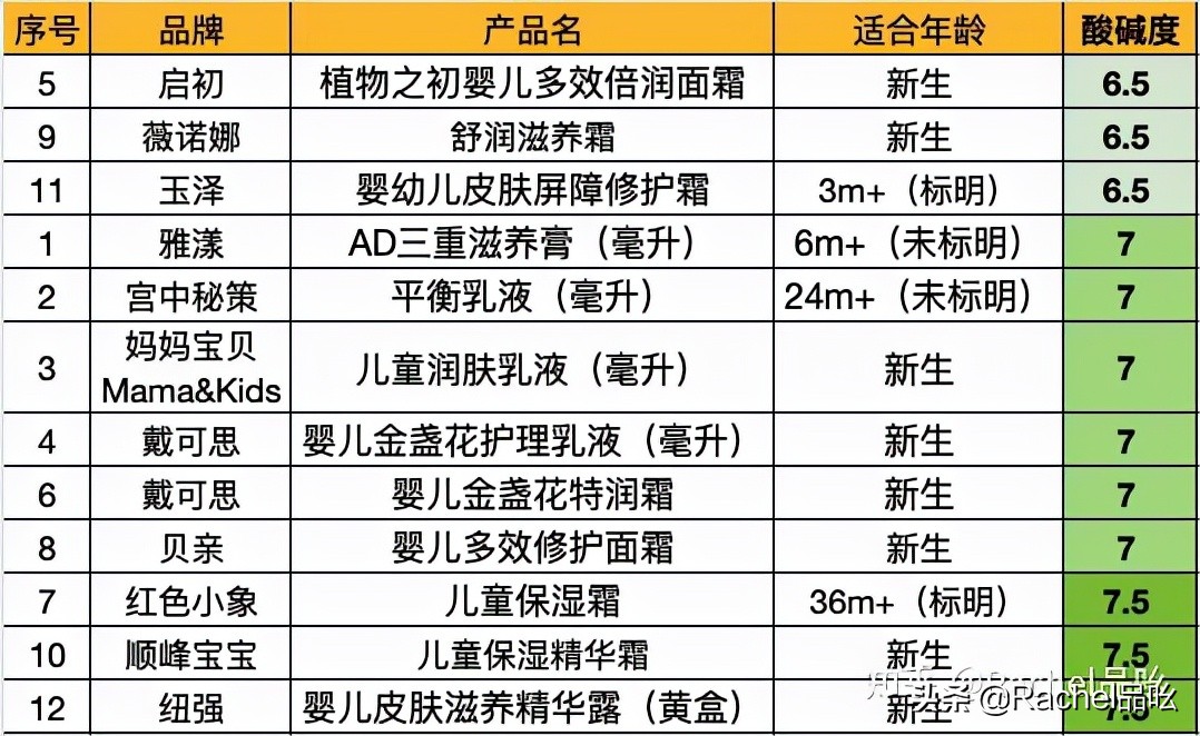 七步深度测评，终于从12款婴幼儿润肤产品中淘到了天花板选手