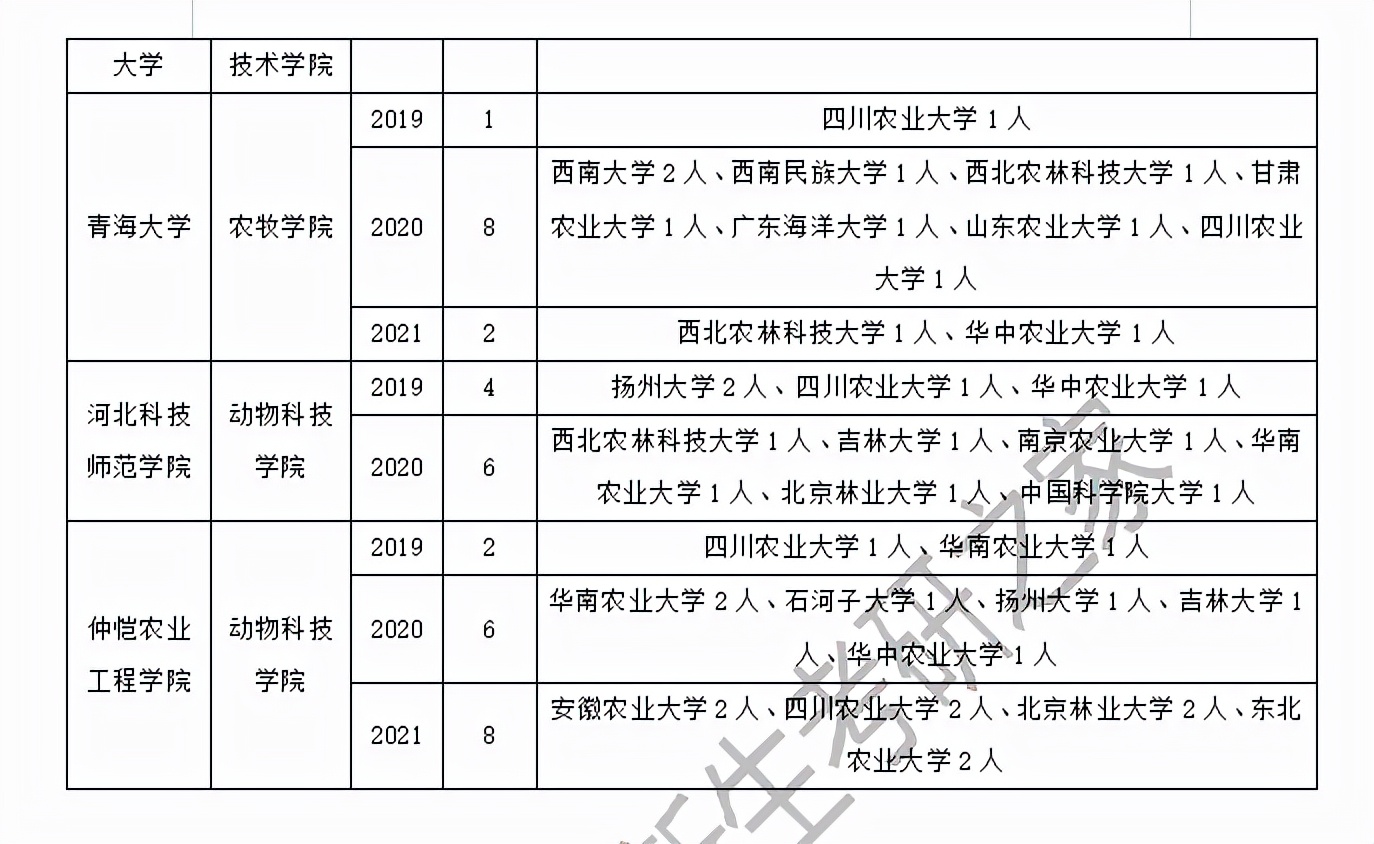 动物遗传育种与繁殖调剂经验：这些院校今年有调剂名额可能性大