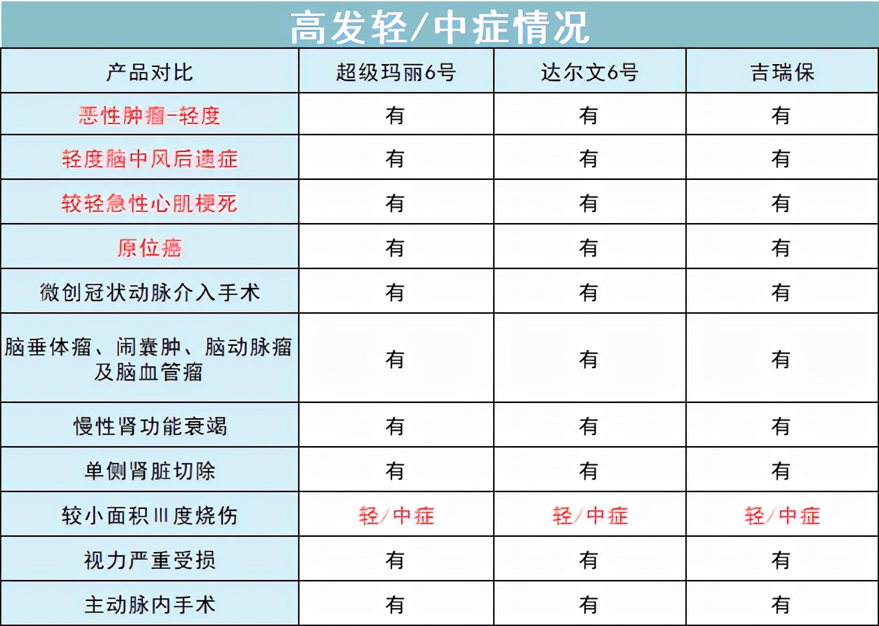 新一年首度更新，2022年重疾险就该这么买