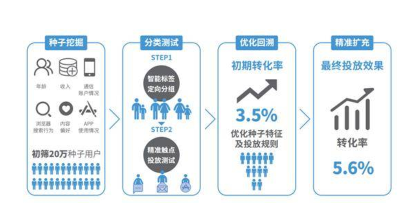大数据精准获客究竟如何实现精准抓取的？
