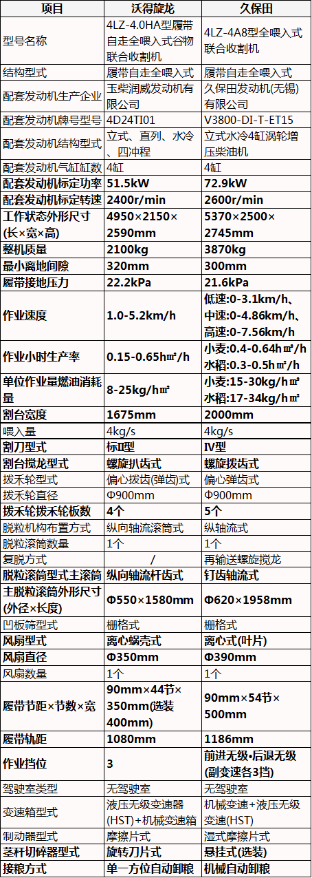 4公斤履帶式收割機(jī)，江蘇沃得vs久保田，中小喂入量的對(duì)決