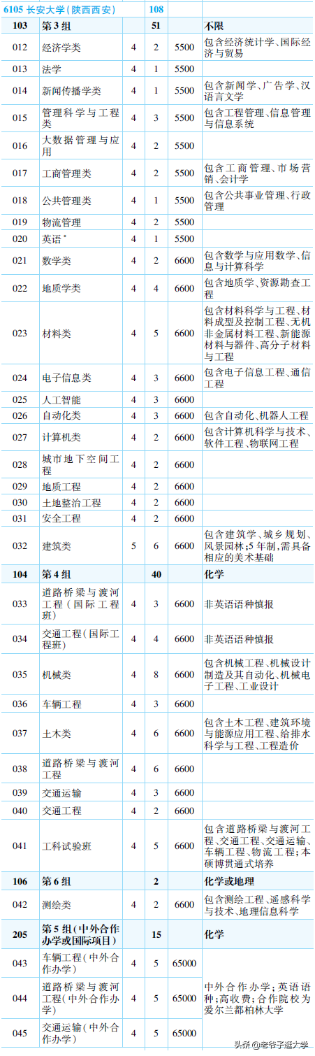 新高考100所热门高校2021年报录实况回顾·长安大学