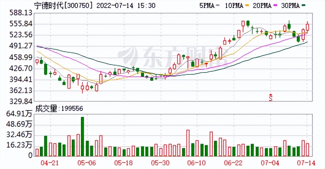 每日八张图：新能源VS大基建 两大热点谁更有潜力 宁王 再获主力青睐