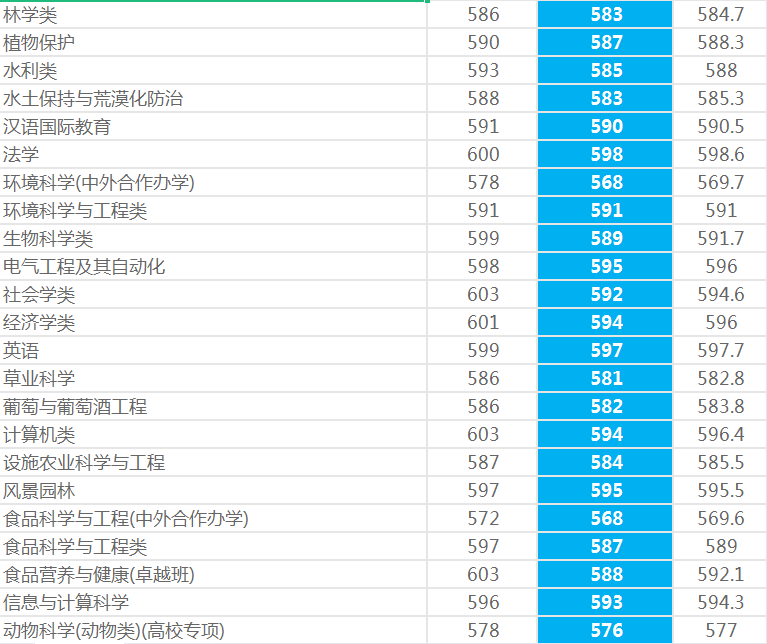 西北农林科技大学：985守门员？性价比挺高！2021年录取详情