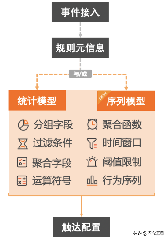 钱大妈基于 Flink 的实时风控实践