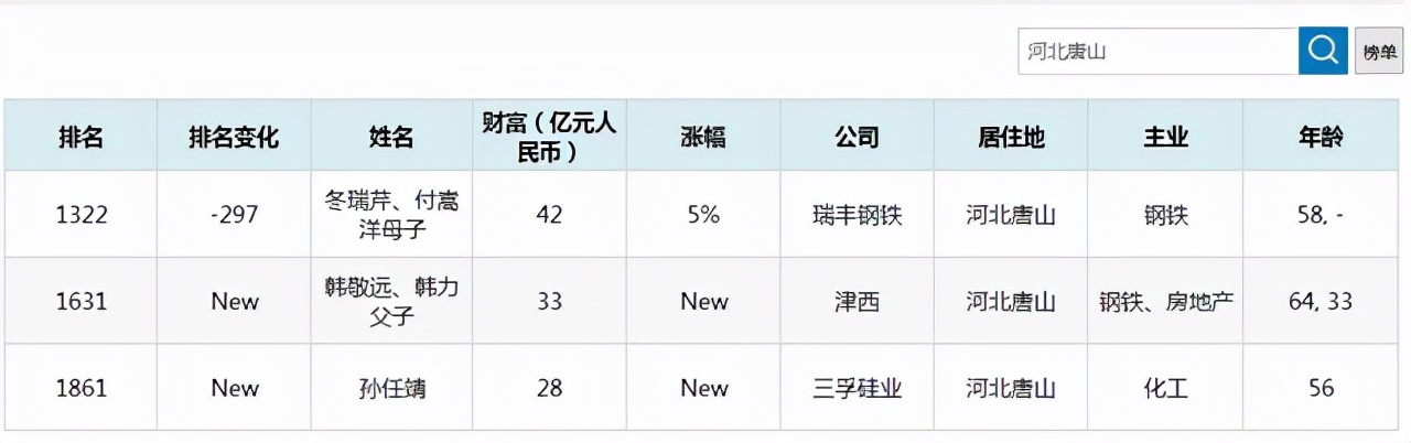 人送外号 北上皇 比 沪上皇 秦奋还要牛 付嵩洋究竟是何人 天天看点