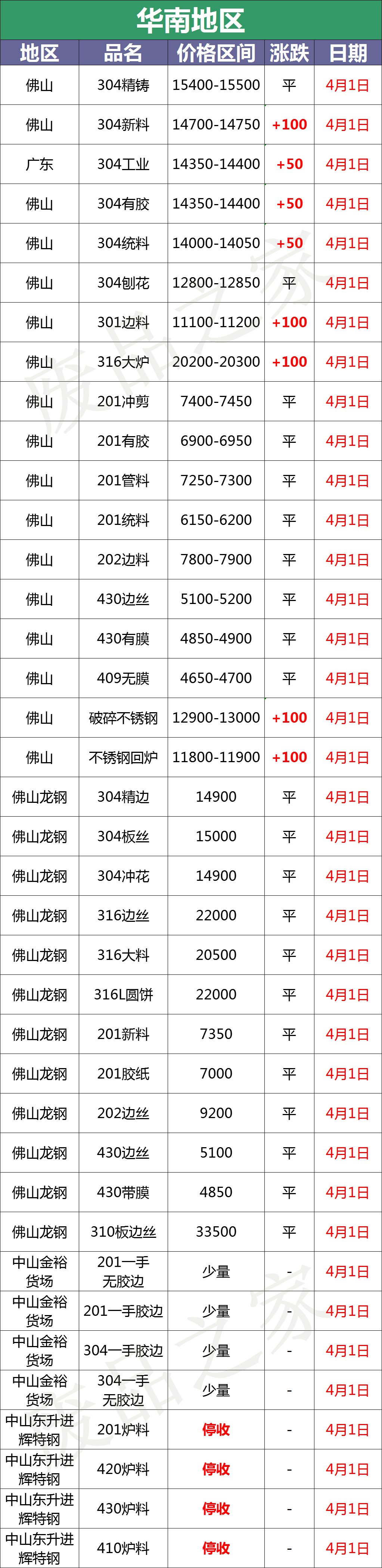 最新4月1日不锈钢基地报价参考汇总（附不锈钢报价表）