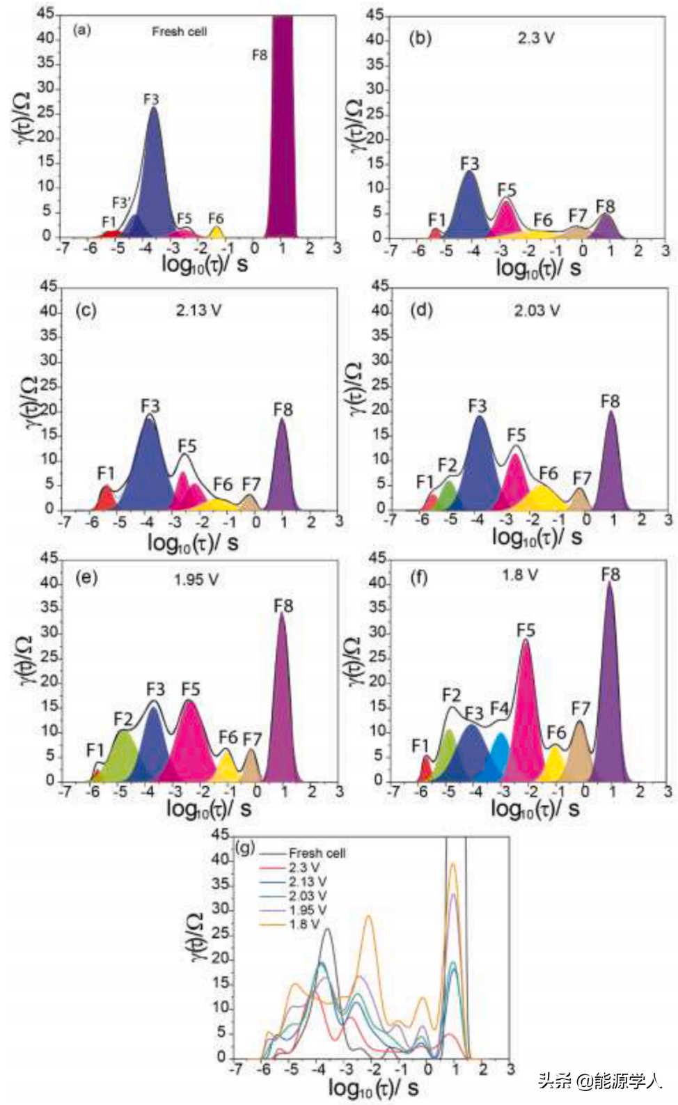 基于电化学阻抗谱实现对电池的无损检测