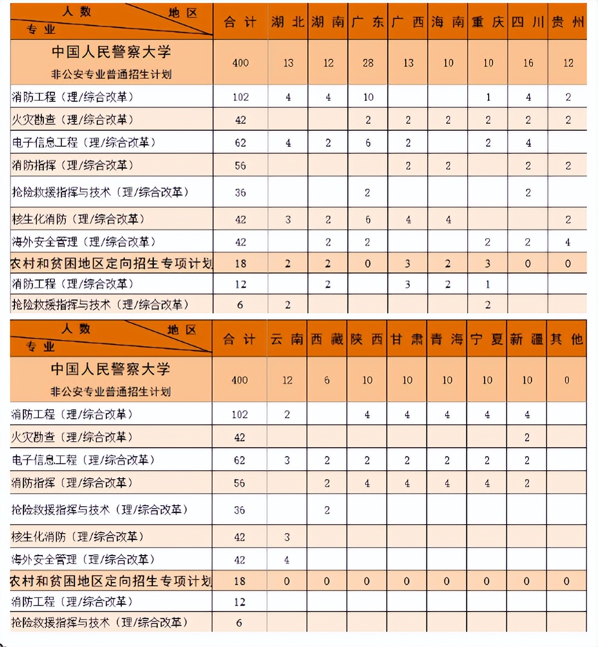 中国人民警察大学：扩招138人，新增面向长航就业类及一公安专业
