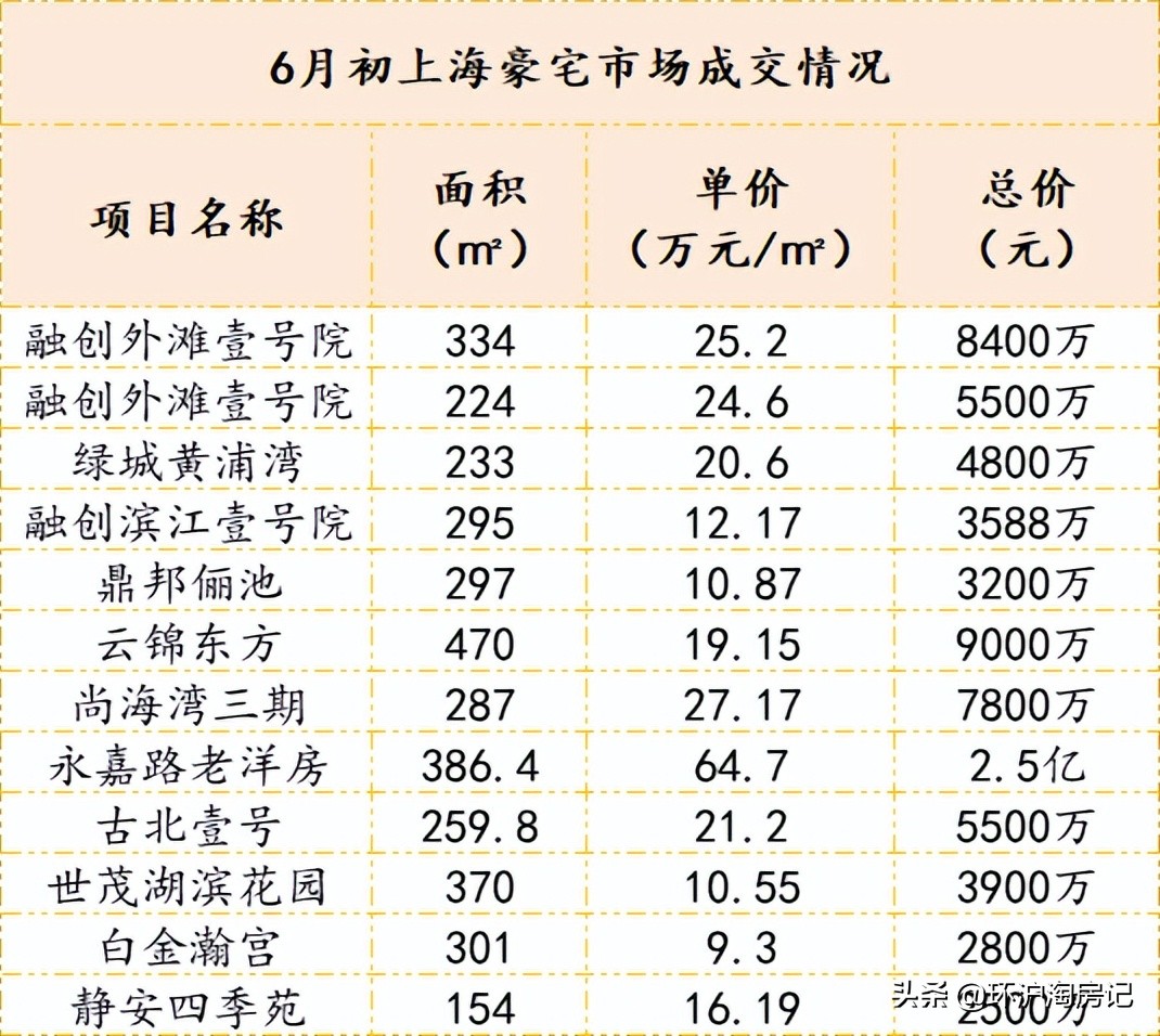 这些年上海房价涨了很多,中内环稍微置换下,总价都是1000多万的,所以