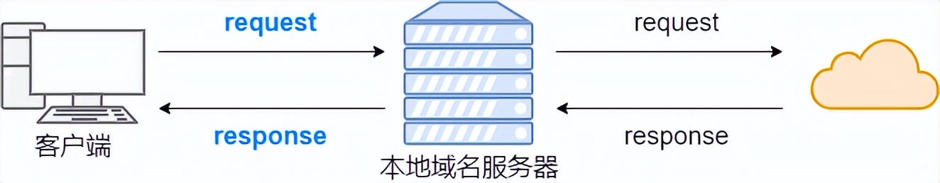 36 张图详解 DNS：网络世界的导航