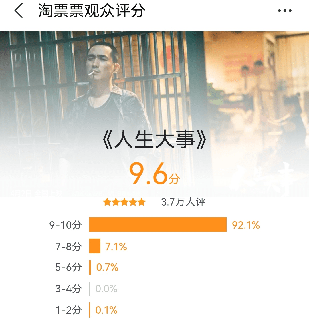 朱一龙《人生大事》首日票房破4000万 猫眼淘票票评分高达9.6分