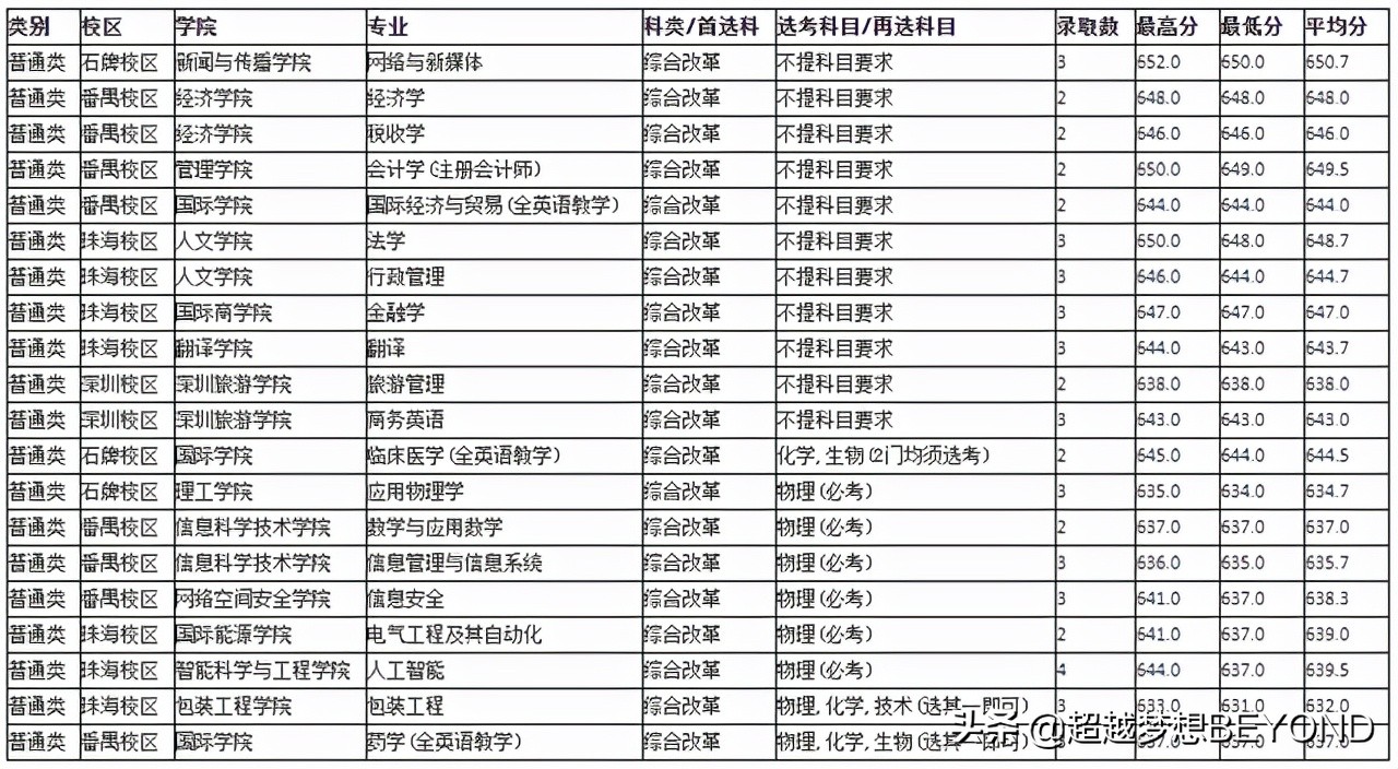 暨南大学2021年在江苏、浙江、上海各专业录取分数情况